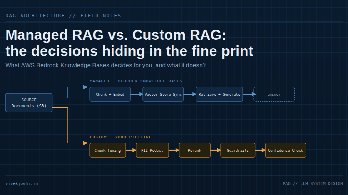 Managed RAG pipeline versus a layered custom RAG architecture