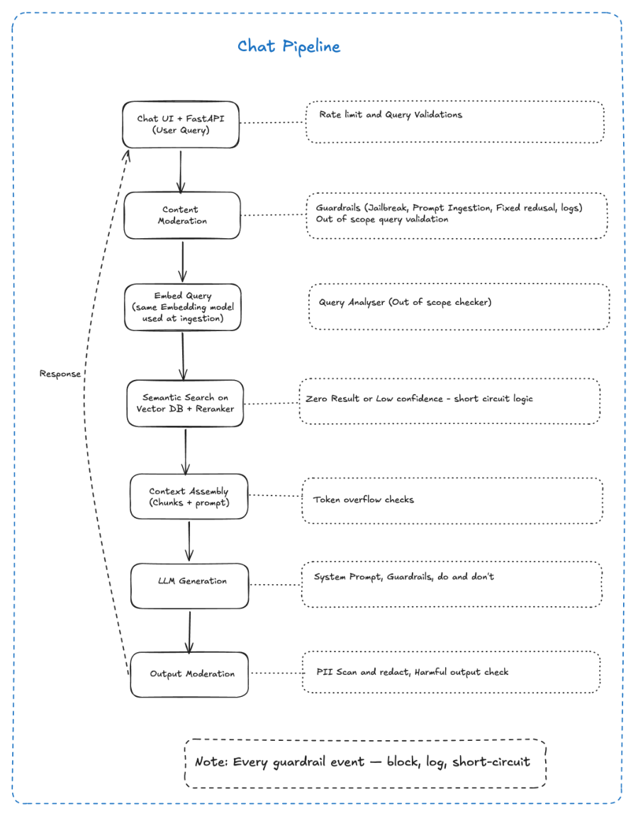 Chat pipeline with guardrails