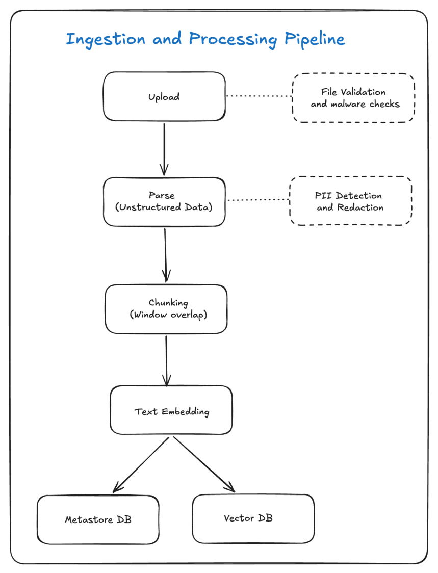 Ingestion and processing pipeline