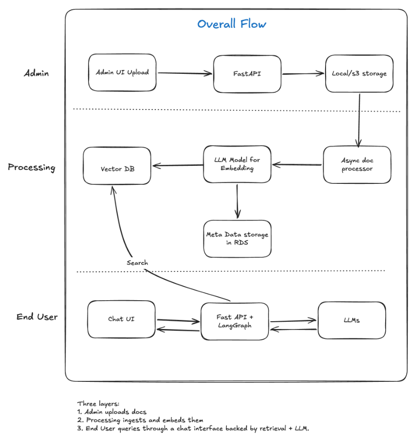Overall flow — admin upload, processing, and end-user chat